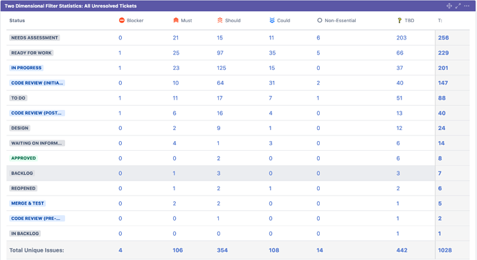 Screenshot showing a two dimensional break-down of Jira tickets by status and priority