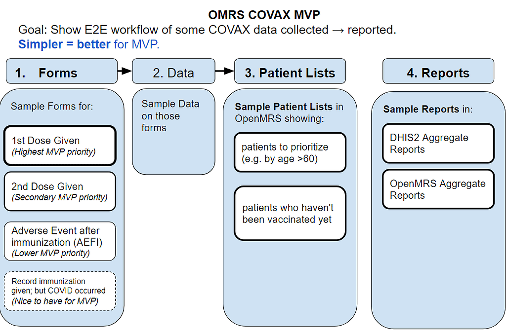 Proposal For A Prototype COVAX Package In OpenMRS - Dhis2 - OpenMRS Talk