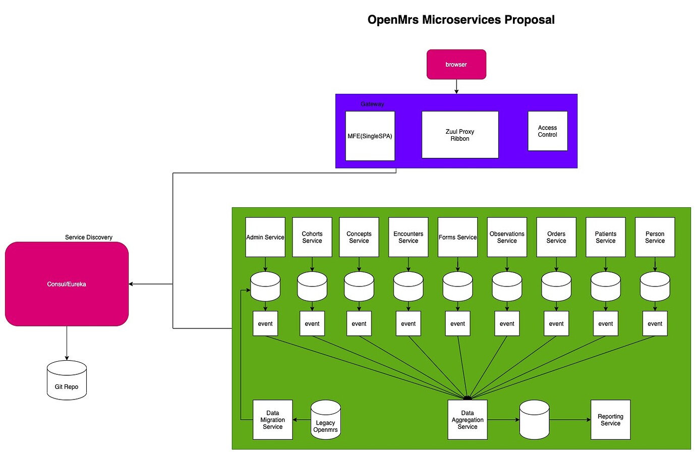 Data Model Openmrs