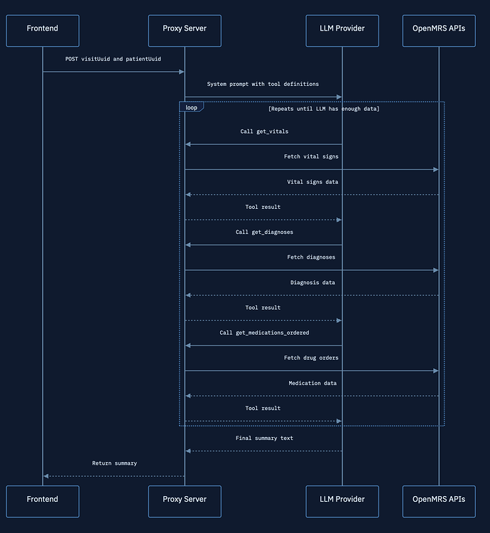 Diagram of the architecture