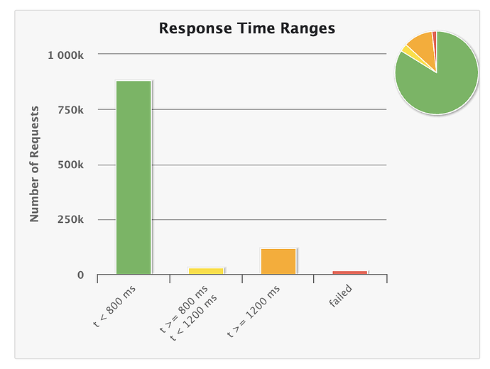 Response Time Thresholds