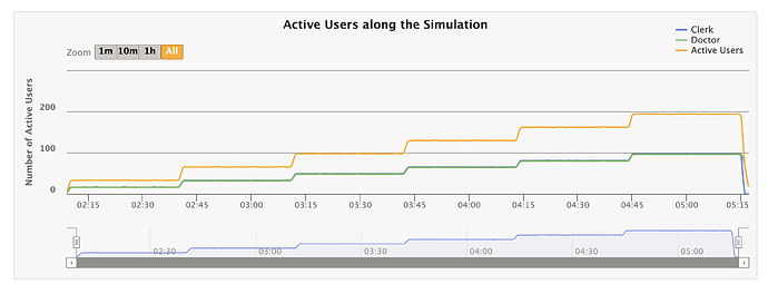 active users in the simulation over 3 hours
