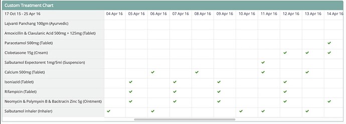 Custom Treatment Chart