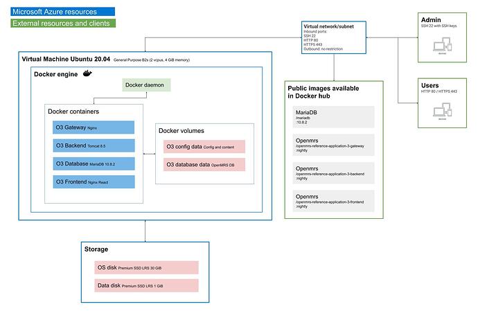 OpenMRS 3 testing architecture on Azure