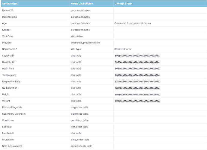 Patient Visit Summary data elements
