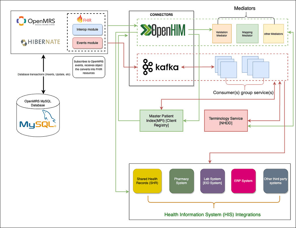 Interoperability Layer For OpenMRS - Development - OpenMRS Talk