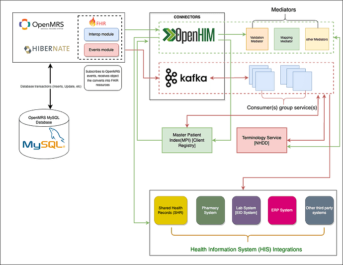 overview architecture of openmrs IL.drawio