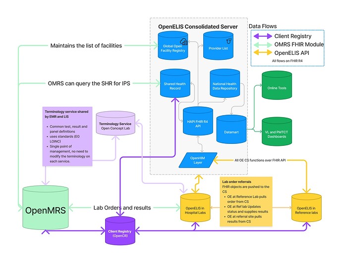 DIGI Interoperability stack (1)