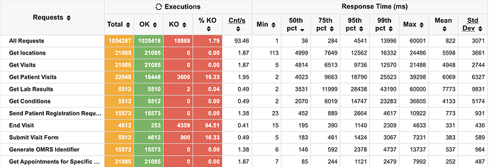 top 10 Slowest Endpoints