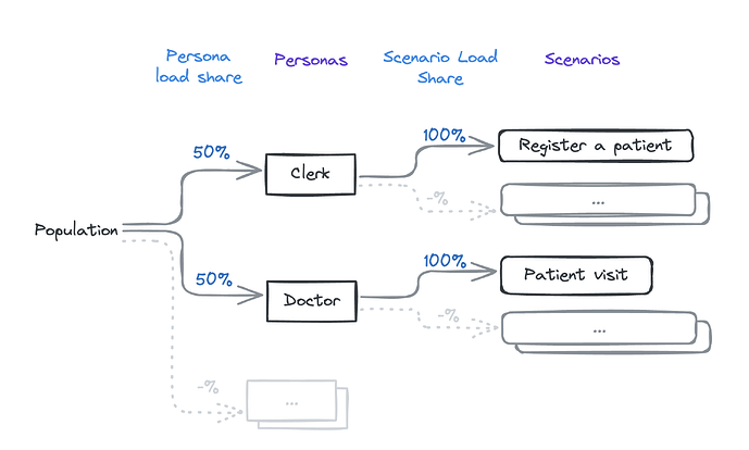 current personas and scenarios structure