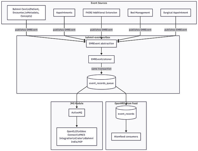Bahmni Event Sources Flow-2026-04-10-050315
