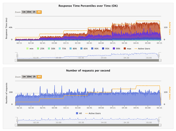 Response Time over time with active users