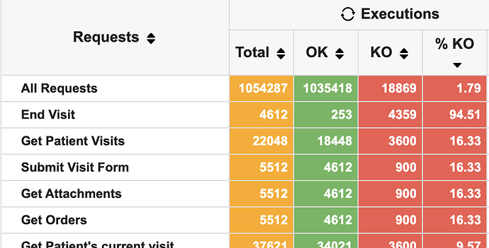 KO counts