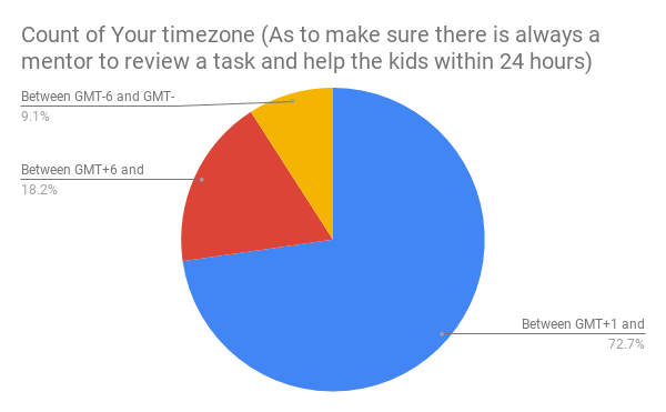 Count%20of%20Your%20timezone%20(As%20to%20make%20sure%20there%20is%20always%20a%20mentor%20to%20review%20a%20task%20and%20help%20the%20kids%20within%2024%20hours)