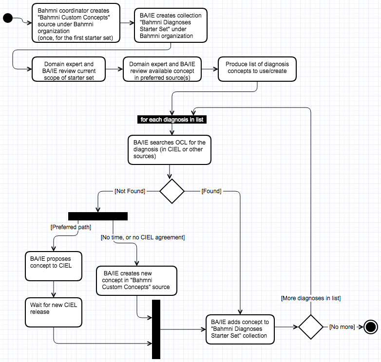 MVP for using OCL to manage Bahmni concepts - Bahmni - OpenMRS Talk