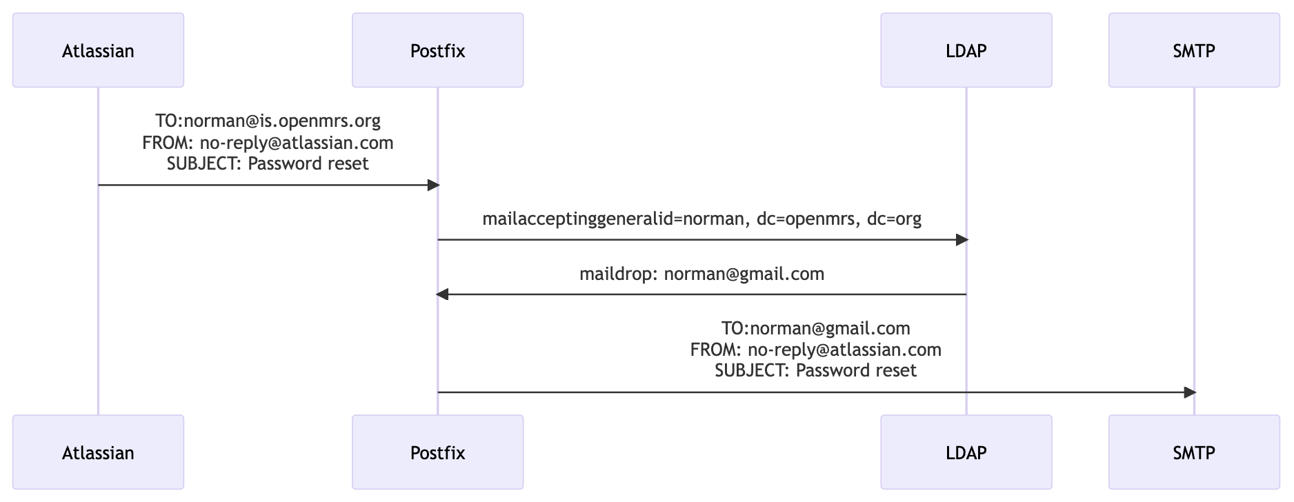 postfix-workflow