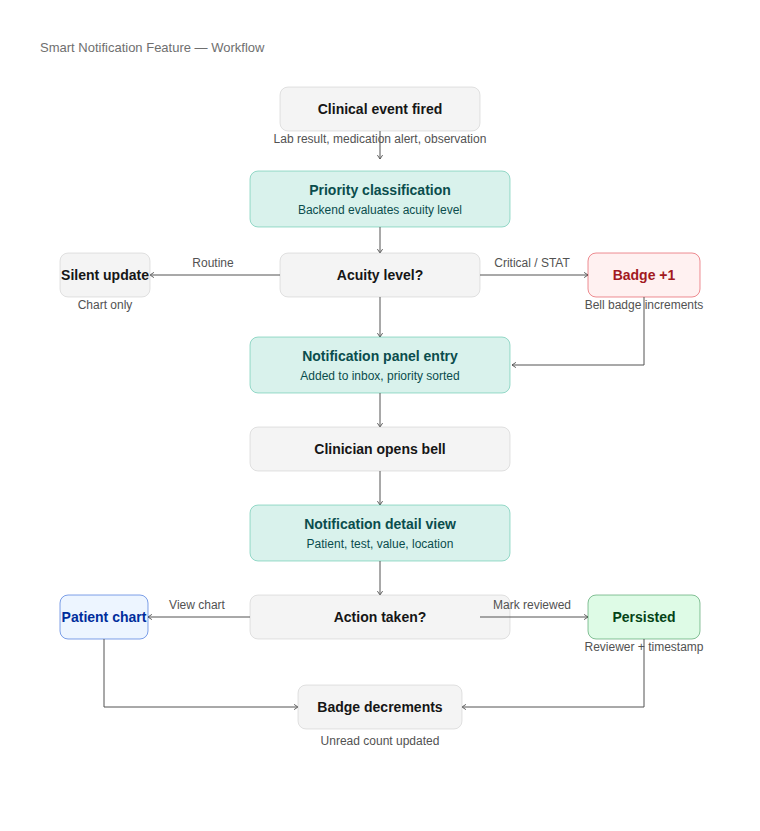 Notification Workflow Design Smart Notification Feature - Development - OpenMRS Talk
