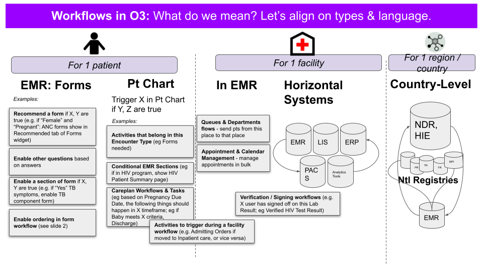 Types Of Workflows In OpenMRS 3 - Development - OpenMRS Talk